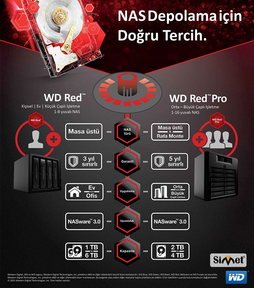 Western Digital Nas Depolama
