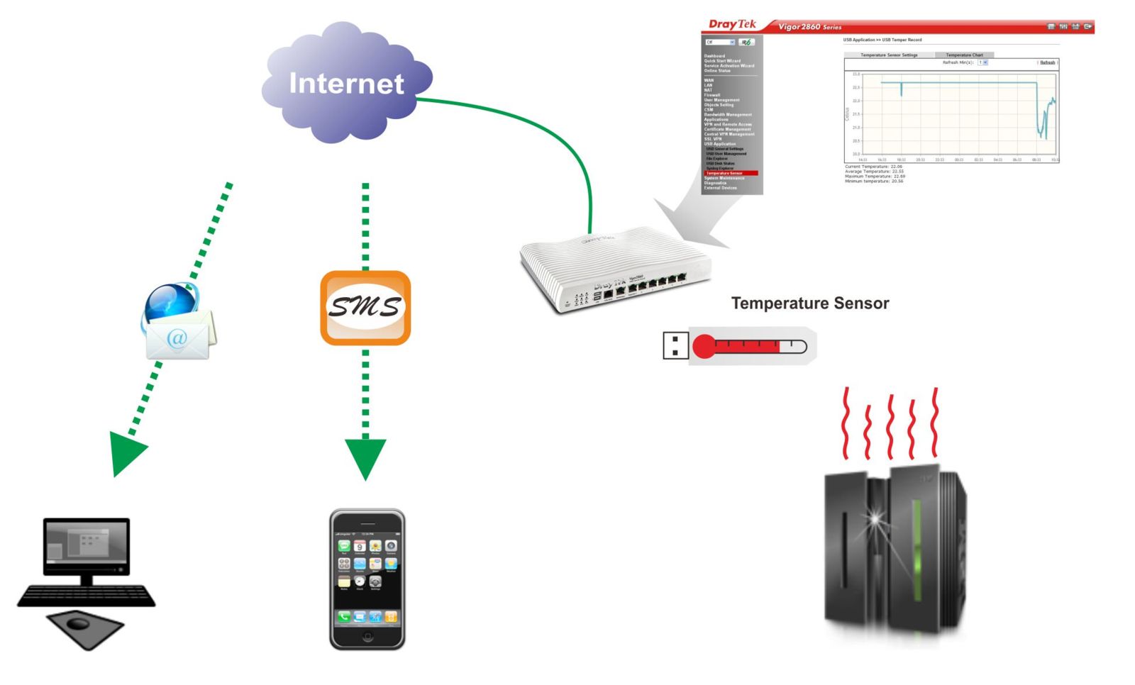 Draytek USB Termometre Topology